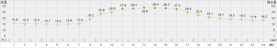 和気(>2021年10月04日)のアメダスグラフ