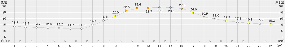 加計(>2021年10月04日)のアメダスグラフ