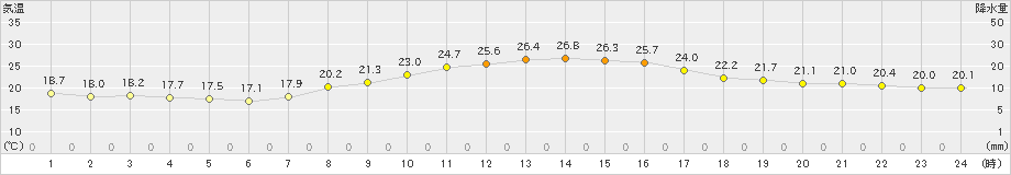 本郷(>2021年10月04日)のアメダスグラフ