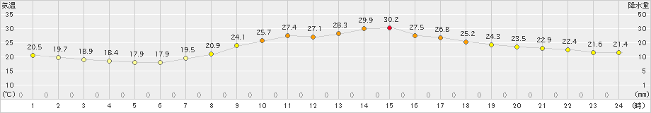 大竹(>2021年10月04日)のアメダスグラフ