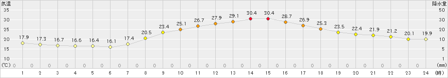 松江(>2021年10月04日)のアメダスグラフ