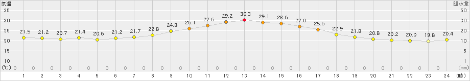 大田(>2021年10月04日)のアメダスグラフ