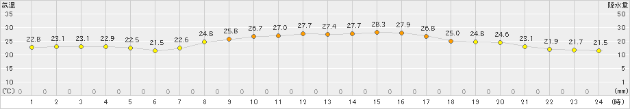 内海(>2021年10月04日)のアメダスグラフ