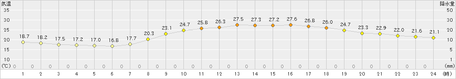 多度津(>2021年10月04日)のアメダスグラフ