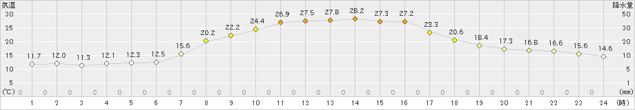 久万(>2021年10月04日)のアメダスグラフ