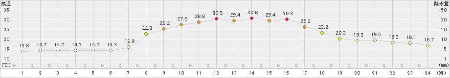 宇和(>2021年10月04日)のアメダスグラフ