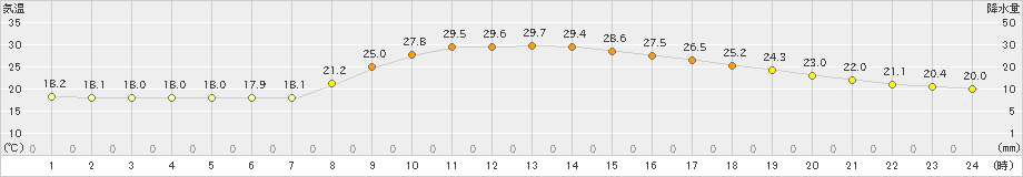 宇和島(>2021年10月04日)のアメダスグラフ