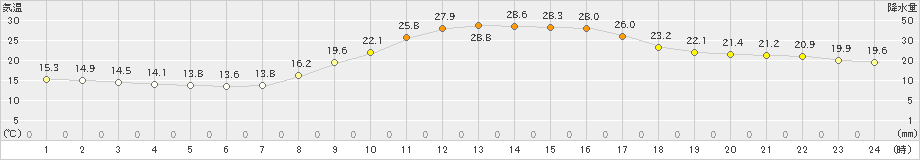 大栃(>2021年10月04日)のアメダスグラフ