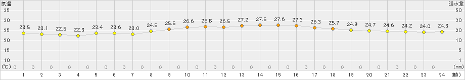 下関(>2021年10月04日)のアメダスグラフ