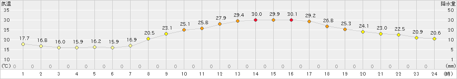 中津(>2021年10月04日)のアメダスグラフ