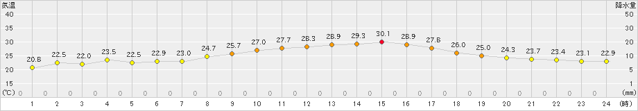 豊後高田(>2021年10月04日)のアメダスグラフ