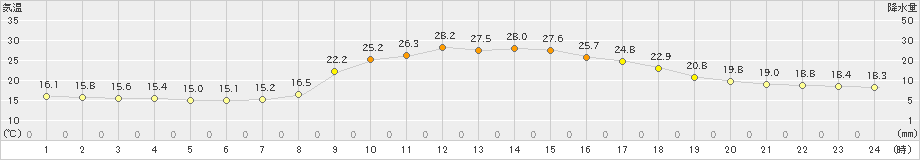 宇目(>2021年10月04日)のアメダスグラフ