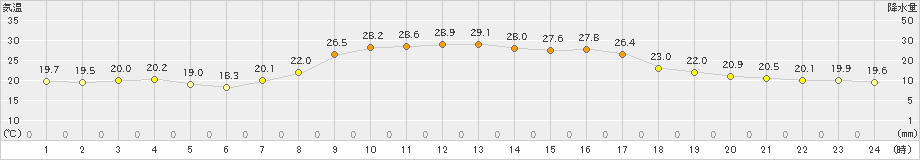 西海(>2021年10月04日)のアメダスグラフ