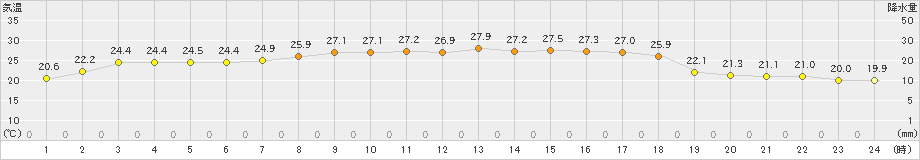 福江(>2021年10月04日)のアメダスグラフ