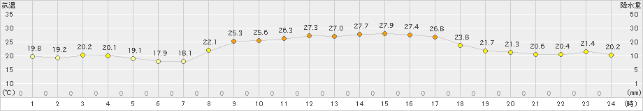 口之津(>2021年10月04日)のアメダスグラフ