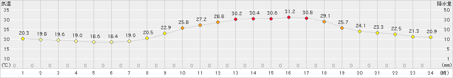 佐賀(>2021年10月04日)のアメダスグラフ