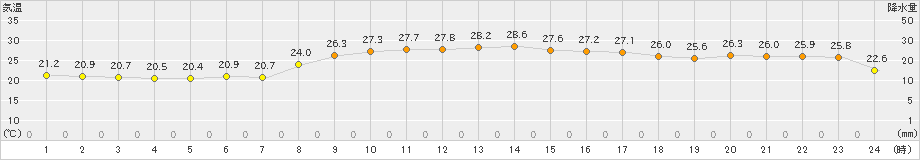 宮崎(>2021年10月04日)のアメダスグラフ