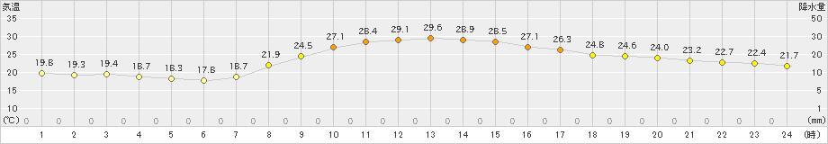 都城(>2021年10月04日)のアメダスグラフ