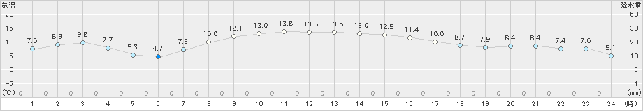 天塩(>2021年10月05日)のアメダスグラフ