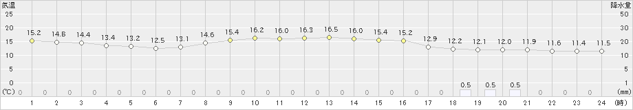 石狩(>2021年10月05日)のアメダスグラフ