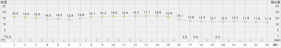 共和(>2021年10月05日)のアメダスグラフ