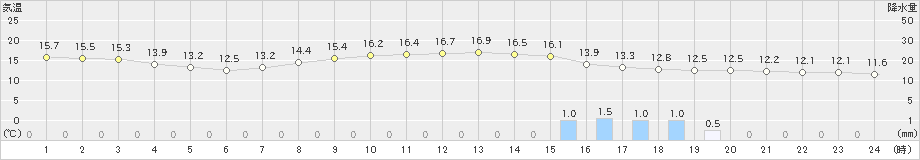 蘭越(>2021年10月05日)のアメダスグラフ