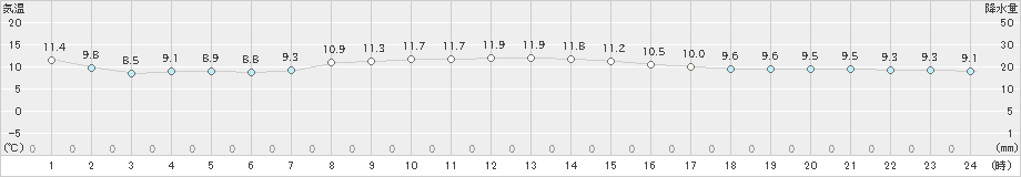 西興部(>2021年10月05日)のアメダスグラフ