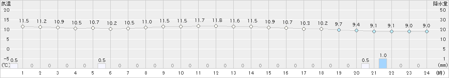 遠軽(>2021年10月05日)のアメダスグラフ