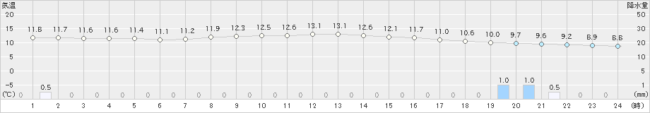 美幌(>2021年10月05日)のアメダスグラフ