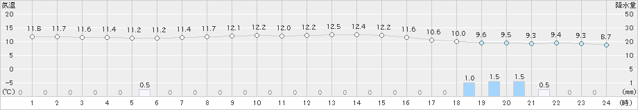 津別(>2021年10月05日)のアメダスグラフ