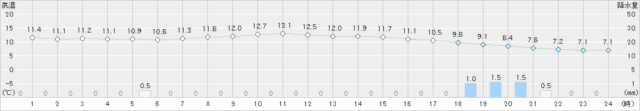 弟子屈(>2021年10月05日)のアメダスグラフ