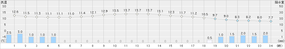 太田(>2021年10月05日)のアメダスグラフ