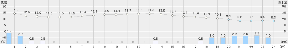 白糠(>2021年10月05日)のアメダスグラフ