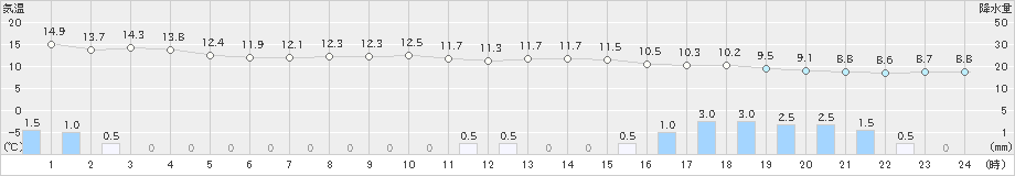 新得(>2021年10月05日)のアメダスグラフ