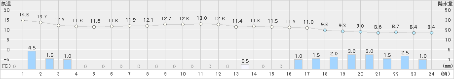 帯広泉(>2021年10月05日)のアメダスグラフ