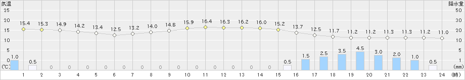 厚真(>2021年10月05日)のアメダスグラフ