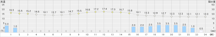 苫小牧(>2021年10月05日)のアメダスグラフ