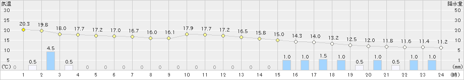 三石(>2021年10月05日)のアメダスグラフ