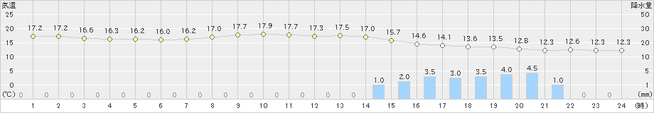 八雲(>2021年10月05日)のアメダスグラフ