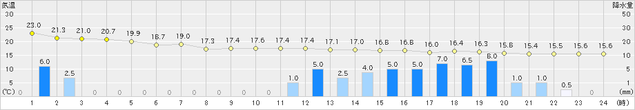 蟹田(>2021年10月05日)のアメダスグラフ