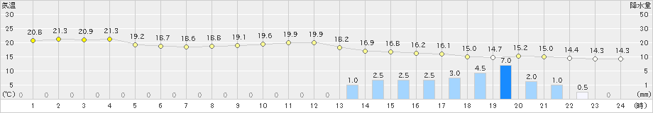 黒石(>2021年10月05日)のアメダスグラフ