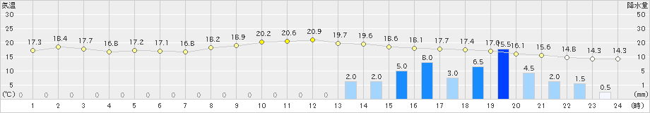 鹿角(>2021年10月05日)のアメダスグラフ