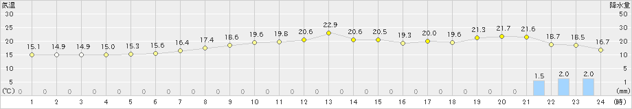 湯の岱(>2021年10月05日)のアメダスグラフ