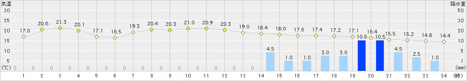 山形(>2021年10月05日)のアメダスグラフ