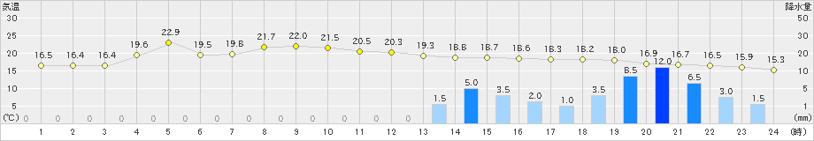 久慈(>2021年10月05日)のアメダスグラフ