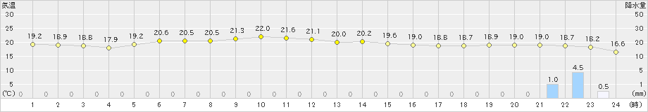 宮古(>2021年10月05日)のアメダスグラフ