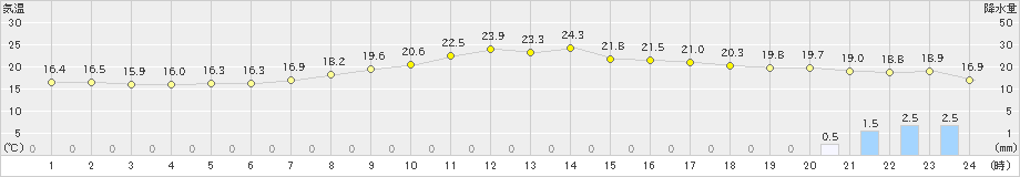 大迫(>2021年10月05日)のアメダスグラフ