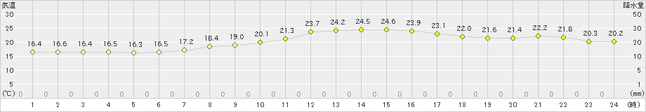 江刺(>2021年10月05日)のアメダスグラフ