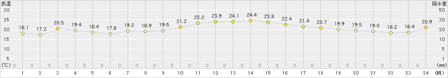 気仙沼(>2021年10月05日)のアメダスグラフ