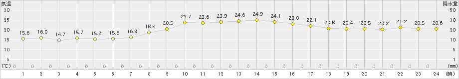 米山(>2021年10月05日)のアメダスグラフ